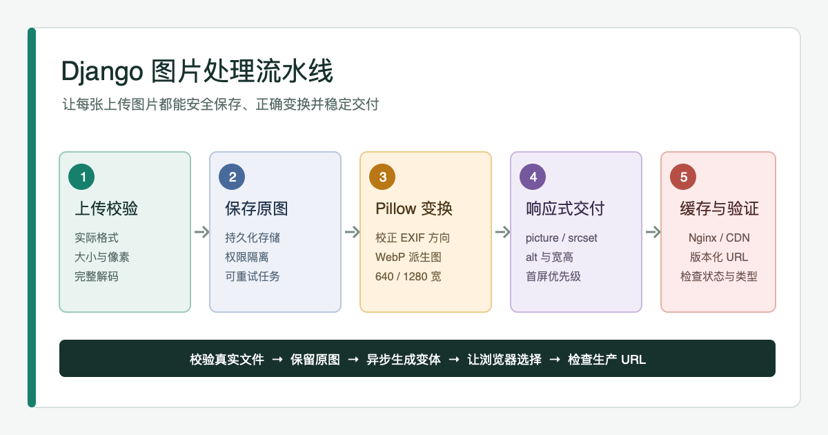 Django 图片处理流水线：从安全上传到 WebP、缩略图与 SEO 展示
